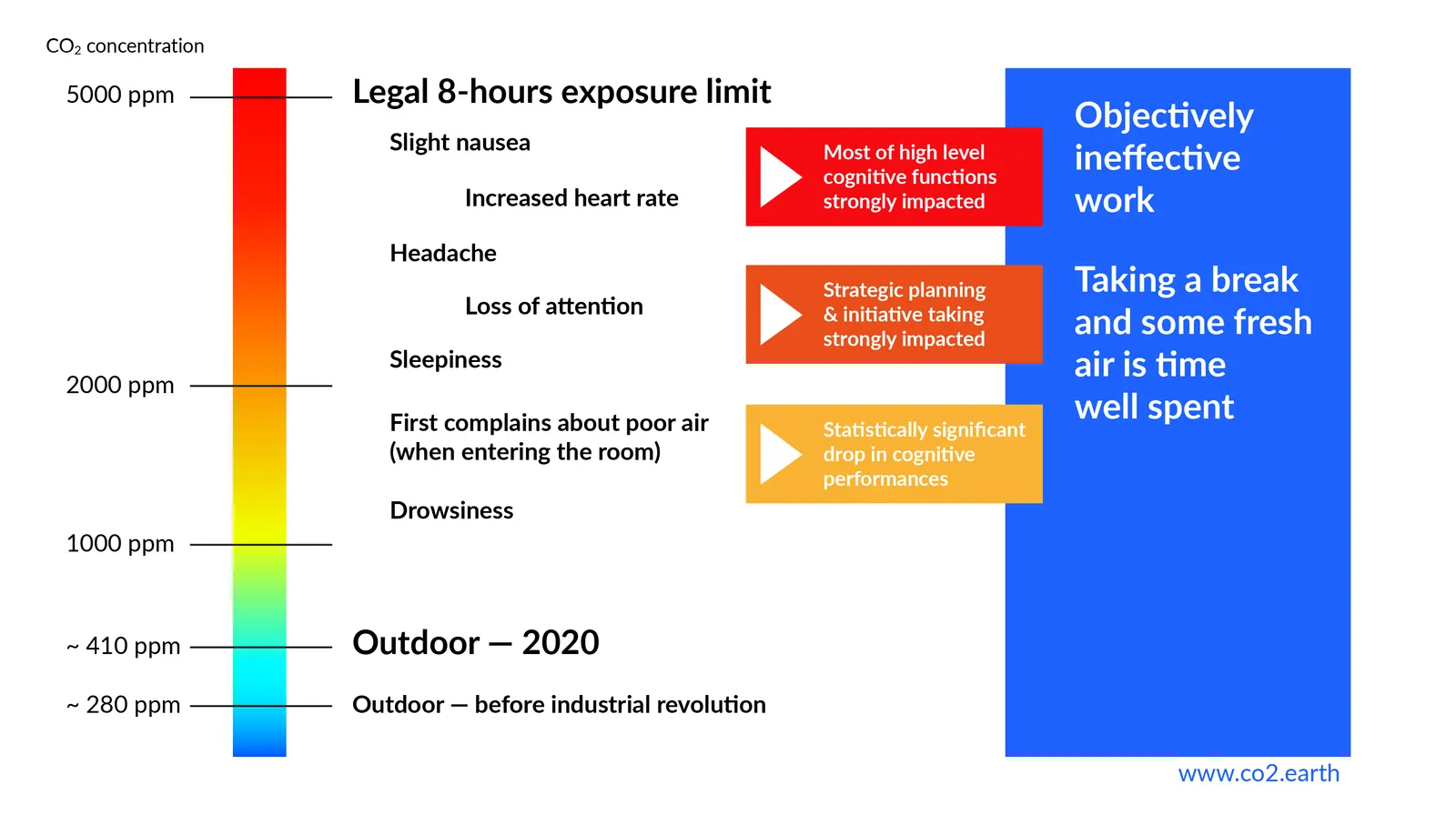 Chart of indoor CO₂ concentration, from outdoor levels up to the legal 8-hour exposure limit, and its effects on health and cognitive performance. The same information is available as text below.