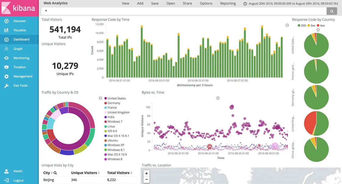 Example of an analytics dashboard in the cloud